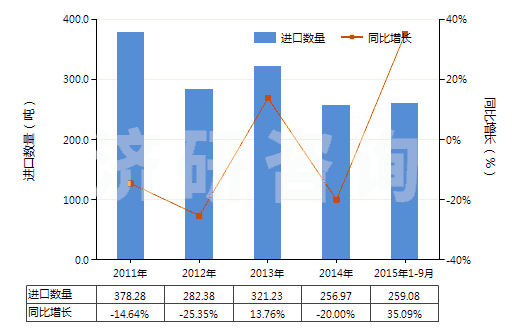 2011-2015年9月中國硫化橡膠制其他衛(wèi)生及醫(yī)療用品(包括奶嘴,不論有無硬質(zhì)橡膠配件,硬化橡膠的除外)(HS40149000)進口量及增速統(tǒng)計